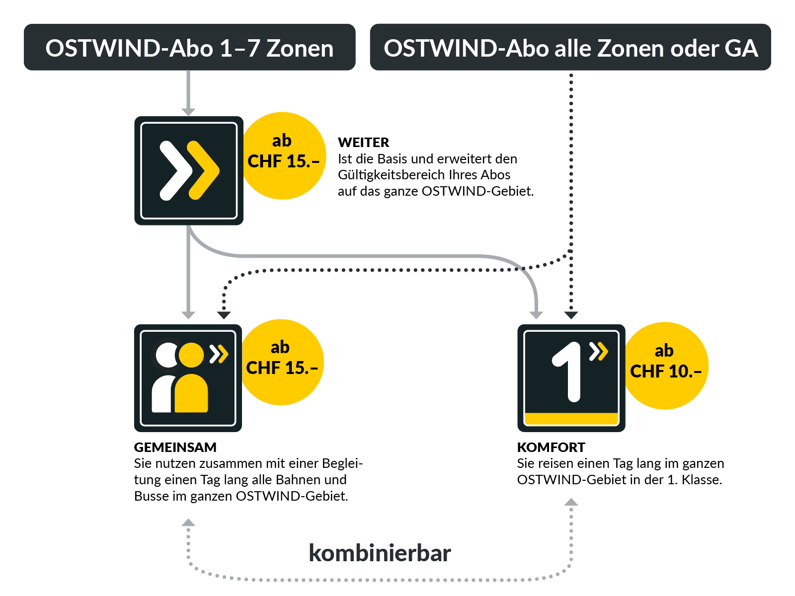 Abo-Optionen