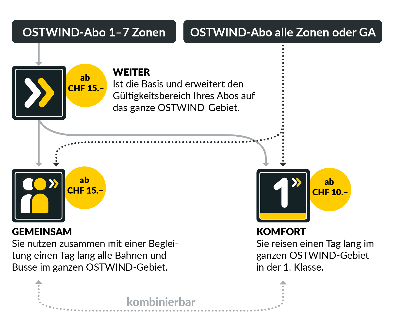Abo-Optionen